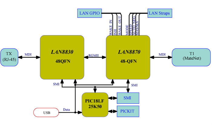 框图 - Microchip Technology EVB-LAN8870-MC (EV75E52A) 评估板